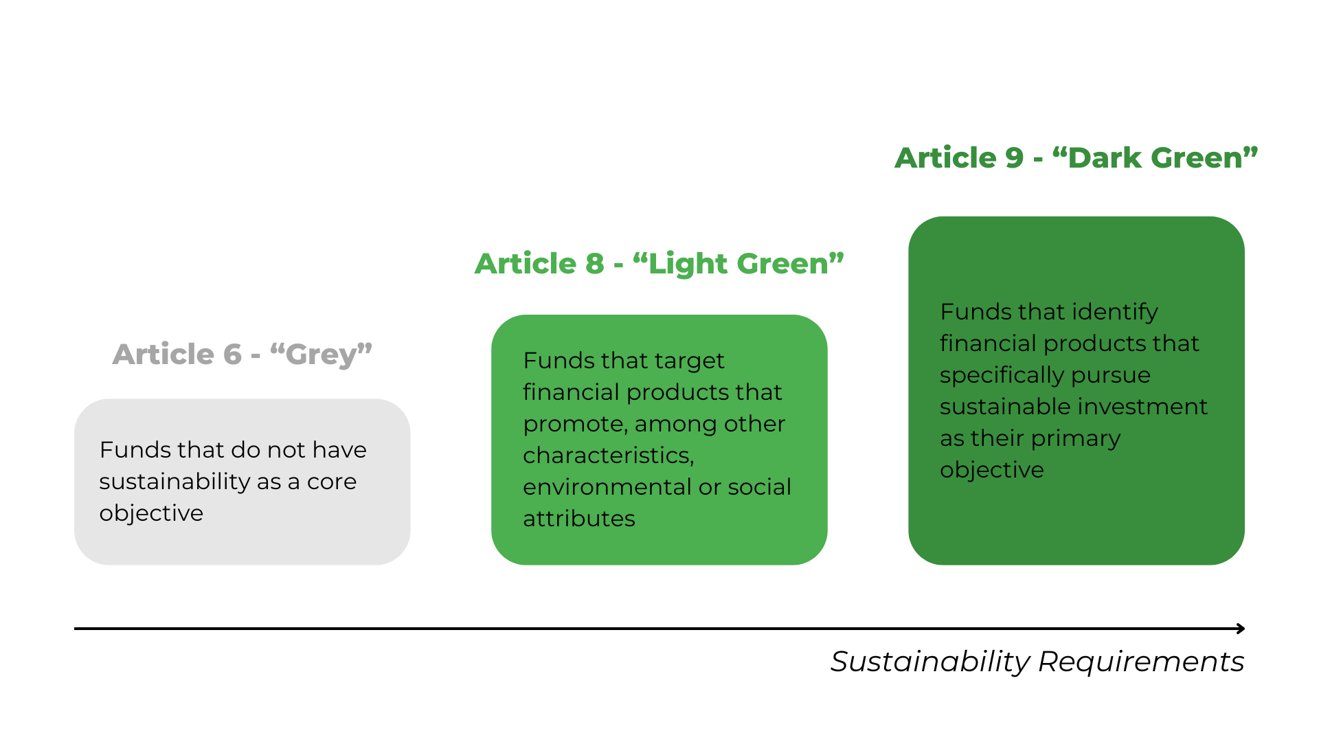 Details About SFDR Article 6, 8, and 9
