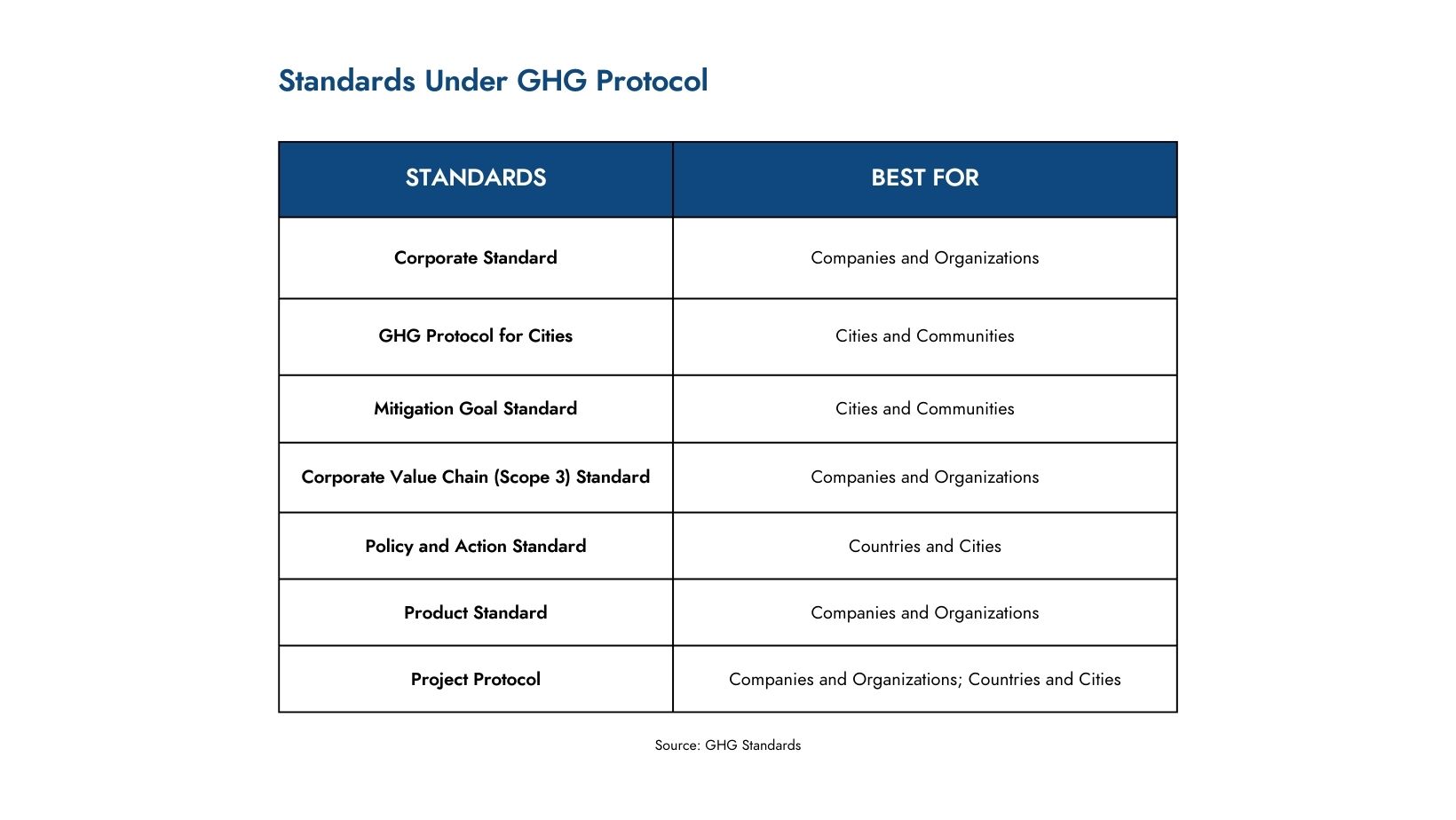 Standards under GHG Protocol