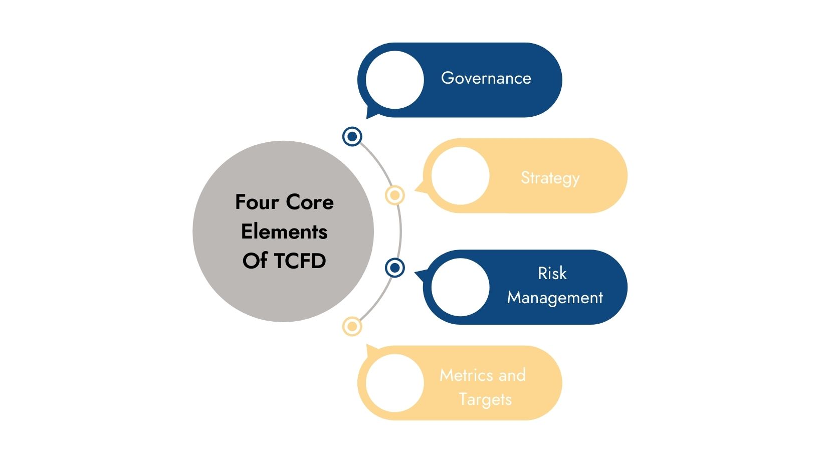 The Four Core Elements of TCFD Disclosure