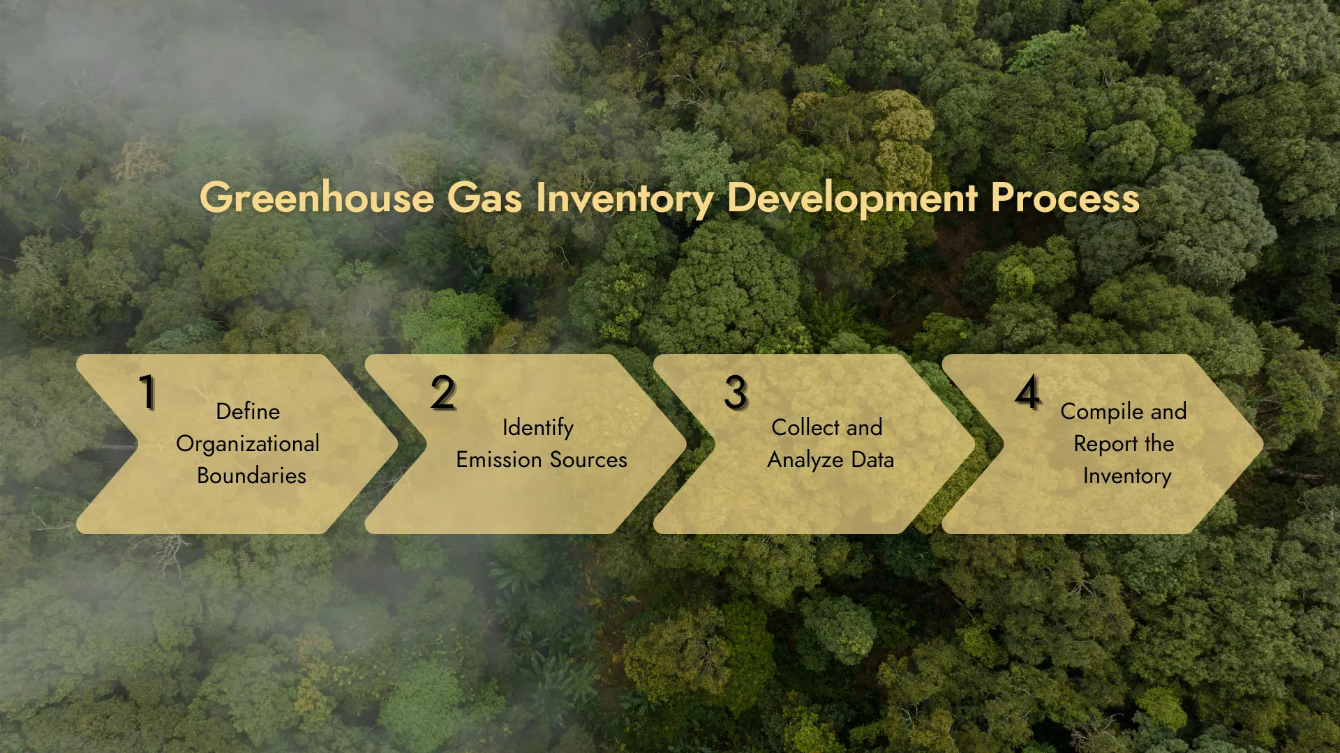 GHG Inventory Development Process