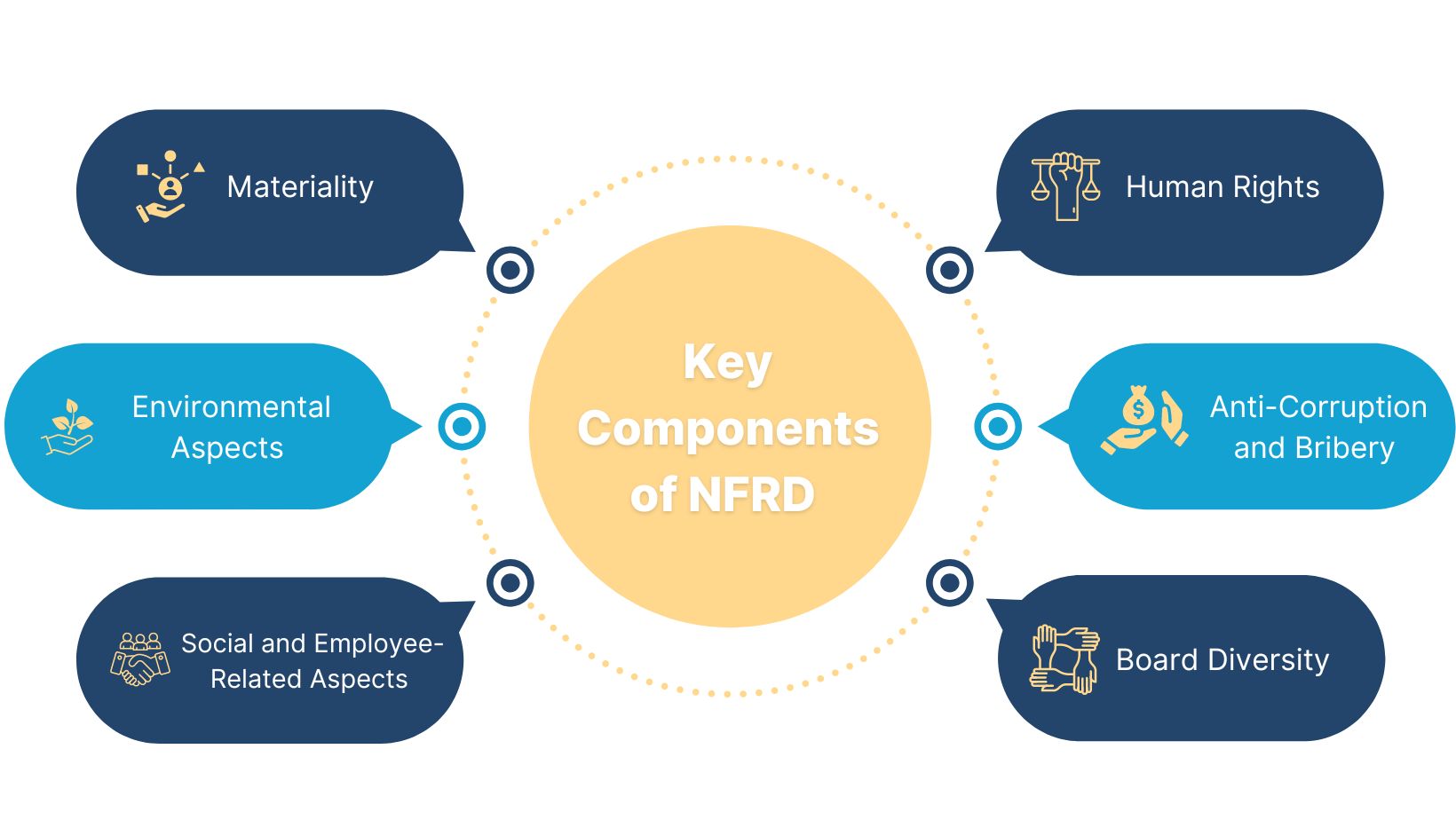 Key Components of NFRD