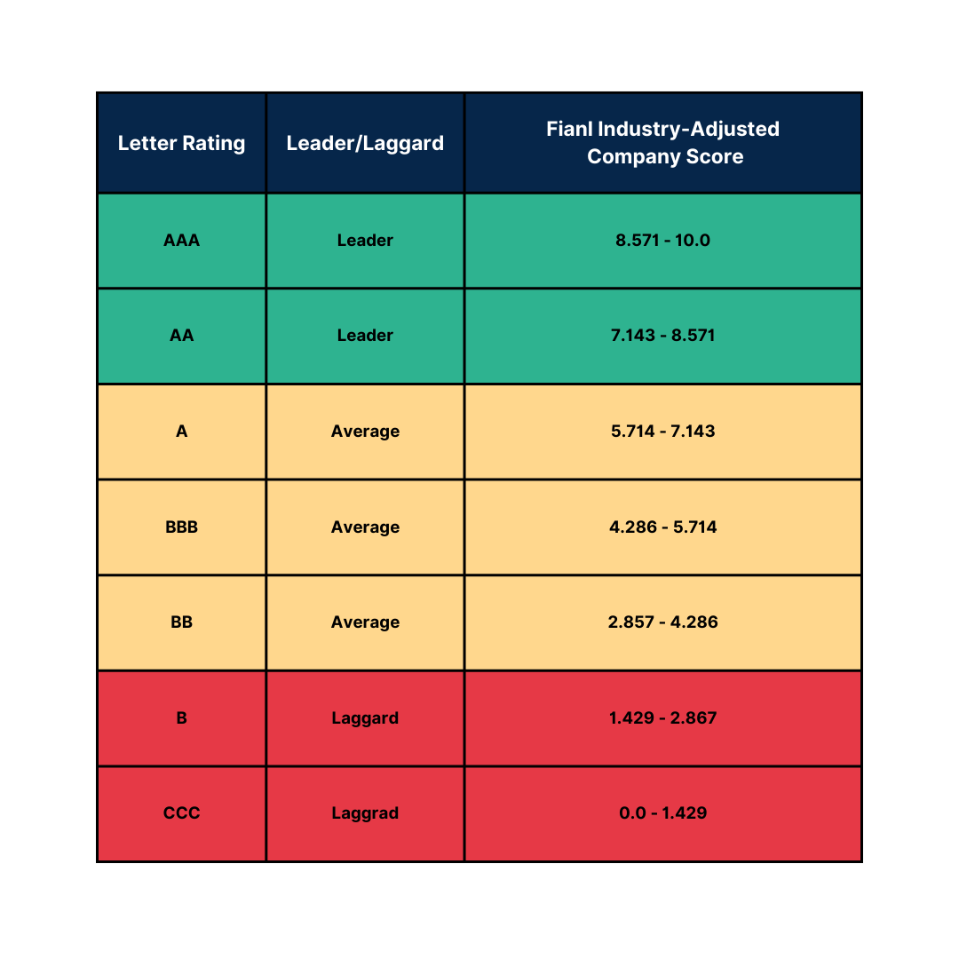 MSCI rating system